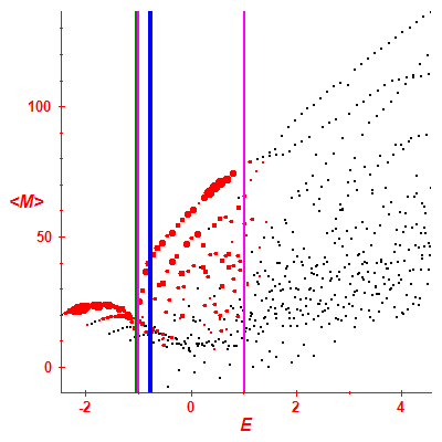 Peres lattice <M>